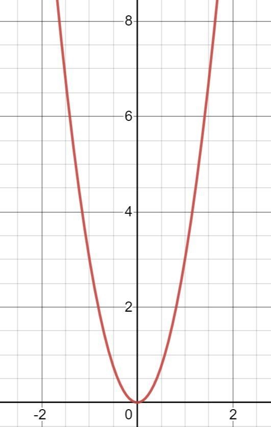 Graph y = 3x^2. Please thanks-example-1