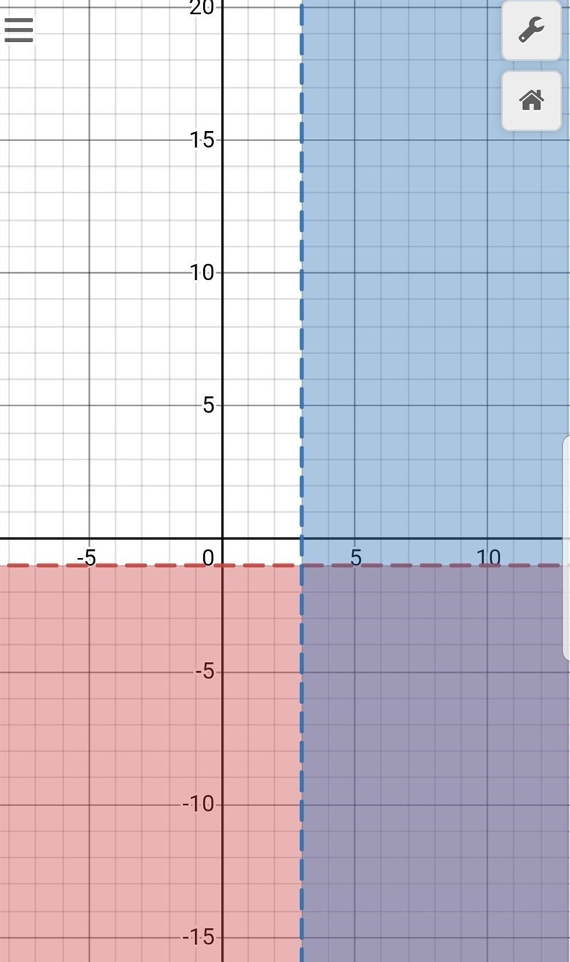 Which region represents the solution to the given system of inequalities? {+3y &lt-example-1