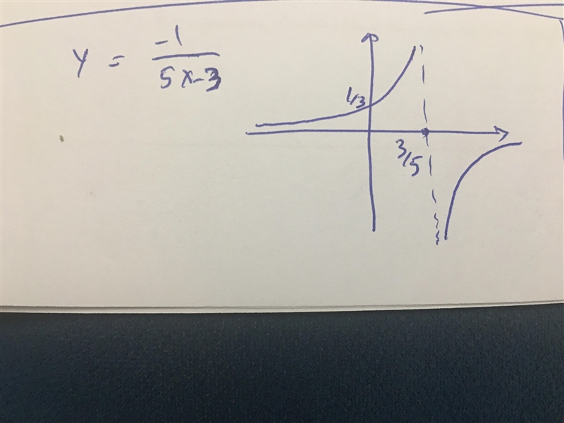 Graph the line with the equation y=-1÷5×-3-example-1