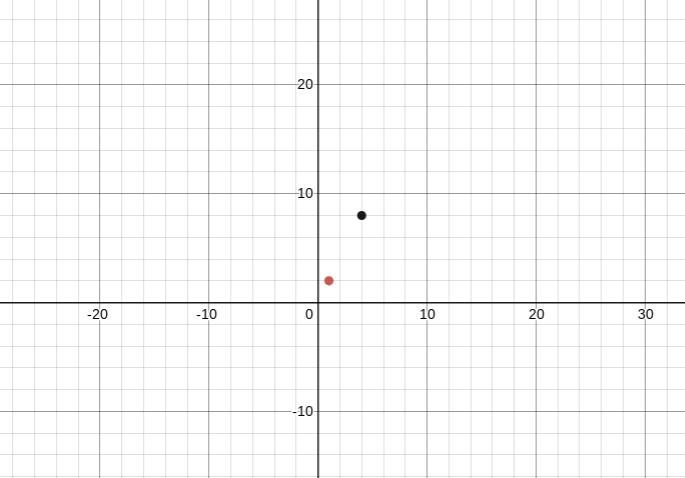 Draw a graph of the line (1,2) (4,8)​-example-1