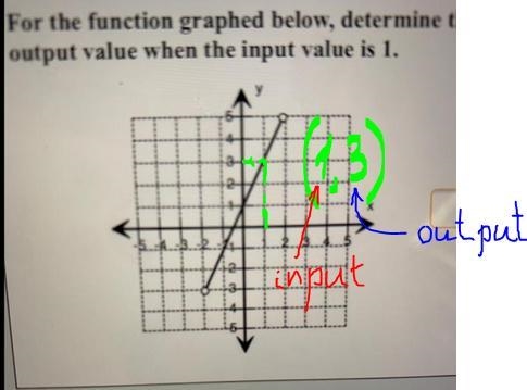 For the function graphed below, determine the output value when the input value is-example-1