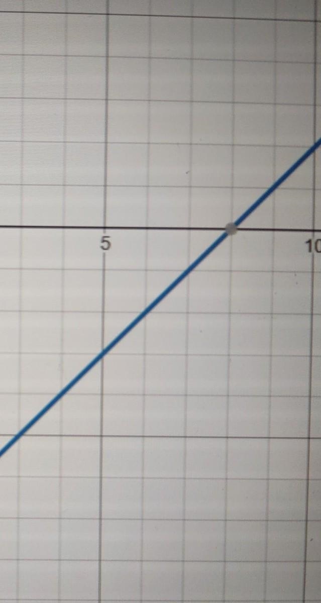 Solve the following system of equations graphically on the set axes below-example-2