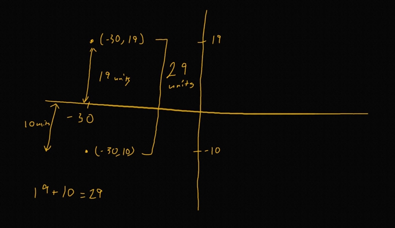 What is the distance between the points (-30, -10) and (-30, 19) in the xy-plane?-example-1