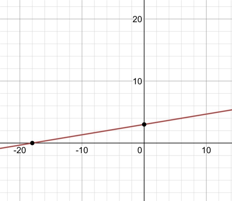 Graph the following linear function. f(x) = 1/6x+3-example-1