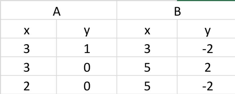 The tables below show the values of y corresponding to different values of x: Table-example-1