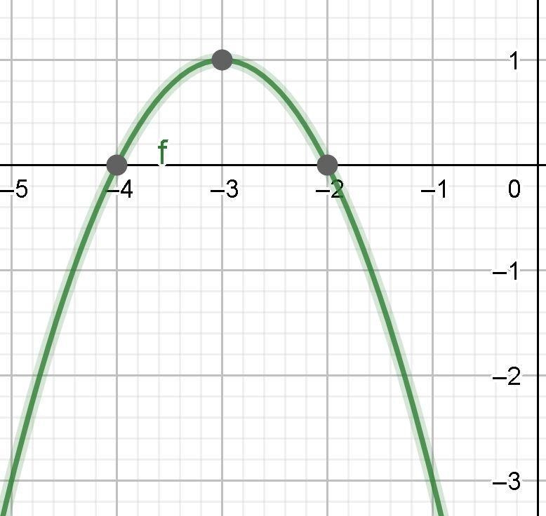 Write the equation of a quadratic function with roots at -4 and -2, and a vertex at-example-1