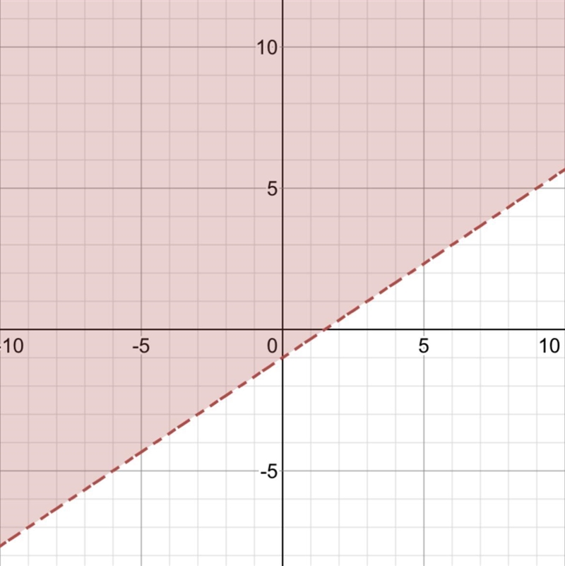 How do u graph 3y>2x-3-example-1