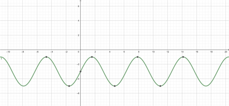 Graph this: y = 2sIn(x) - 3 Insert picture of graph-example-1