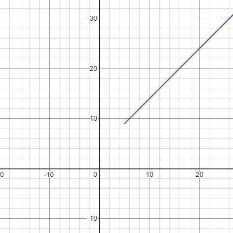 Rewrite without absolute value for the given conditions: y=|x-3|+|x+2|-|x-5|, if x-example-2