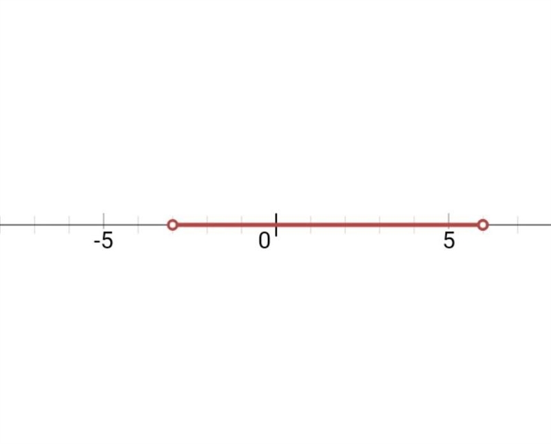 Solve and Graph the inequality. -9 < 3x< 18-example-1