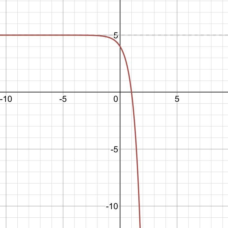 Can someone please help me with this problem!! Graph g(x)= -5^x +5-example-1