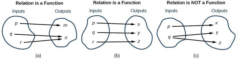 How do you determine a function if a relation is a function ​-example-1