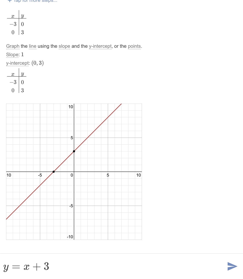 Y = x+3 of the slope graph-example-2