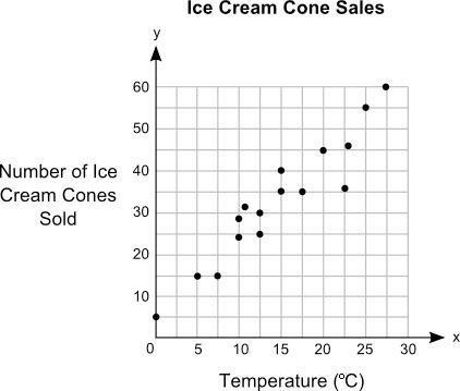 Jack plotted the graph below to show the relationship between the temperature of his-example-1