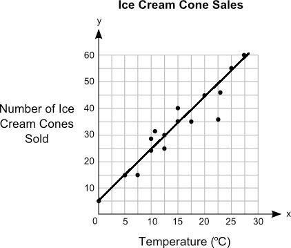 Jack plotted the graph below to show the relationship between the temperature of his-example-2