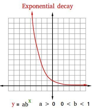 Which of the following functions represent exponential decay?-example-1