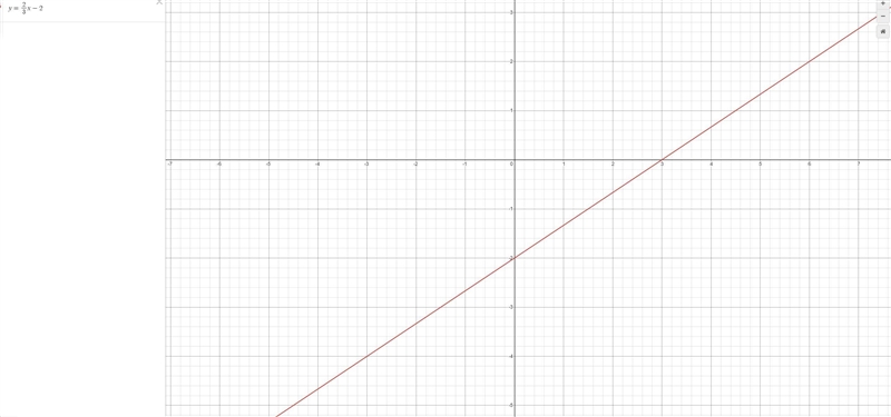 What is a graph of g(x)=(2/3)x-2?​-example-1