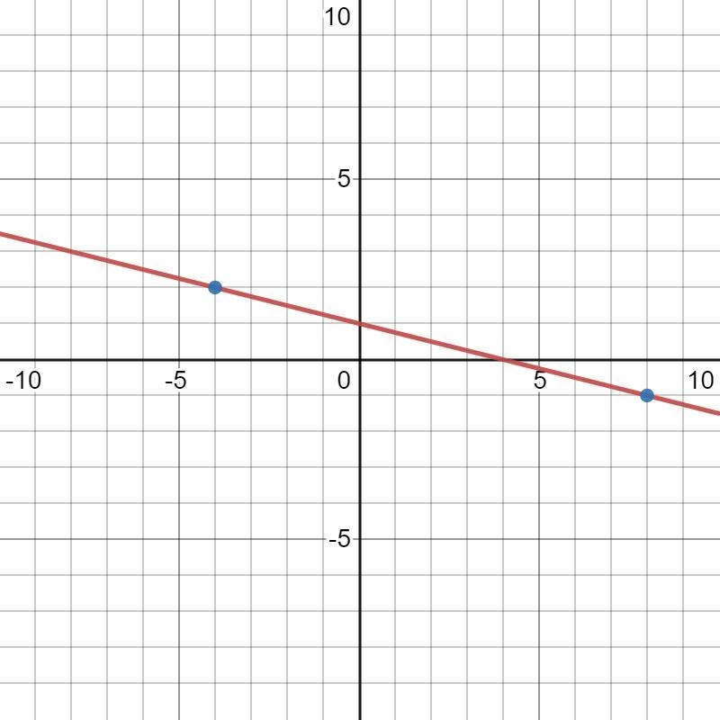 Aline passes through the points (8,-1) and (-4, 2). 10 00 6 4 2 -103-6-4-2 2 4 0 8 10 -8 -10 What-example-1