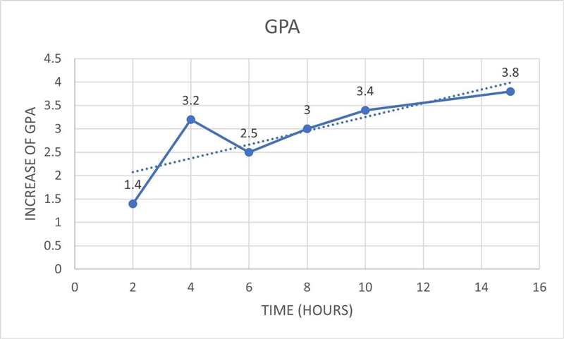 Construct a scatter plot of the following given information showing the amount of-example-1