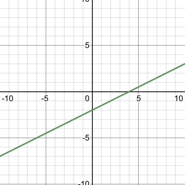 Find the equation of the line passing through the points (2, -1) and (-6, -5) y = 1/2x-example-1