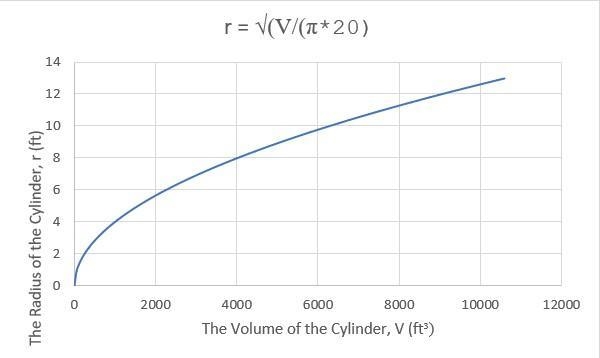 The cylindrical water tank on a semitrailer has a length of 20 feet. The volume of-example-1