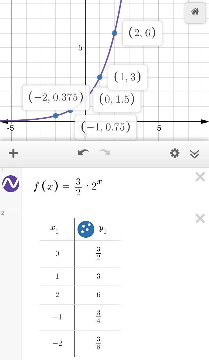 Graph the exponential function. f(x)=3/2(2)^x Plot five points on the graph of the-example-1