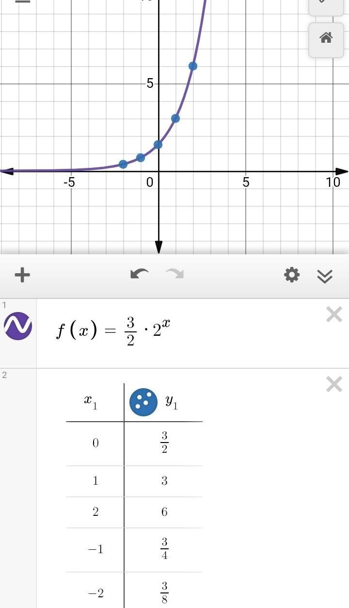 Graph the exponential function. f(x)=3/2(2)^x Plot five points on the graph of the-example-2