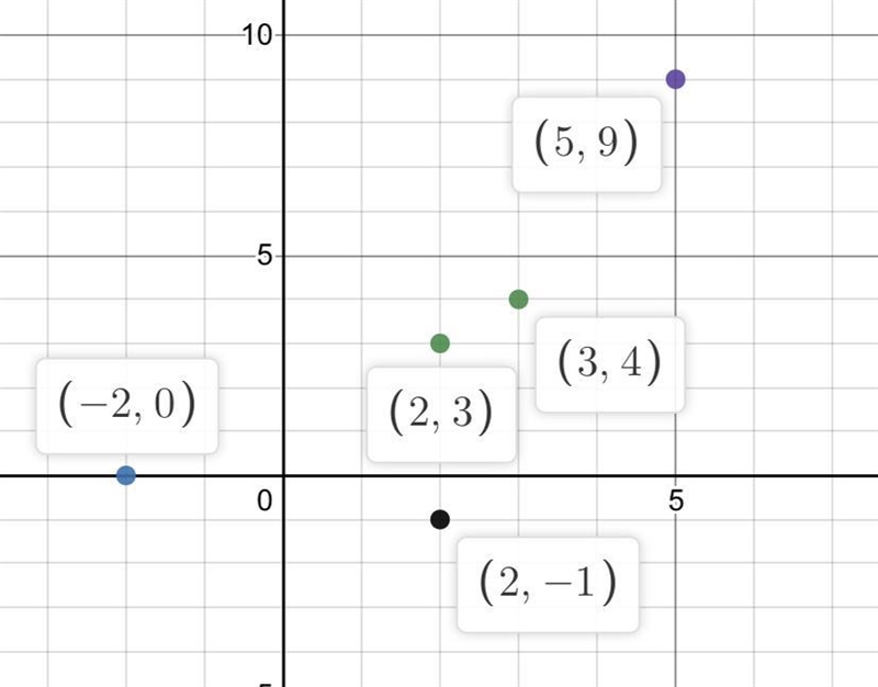 Does this set of pairs of points pass the vertical line test? If it does, answer yes-example-1