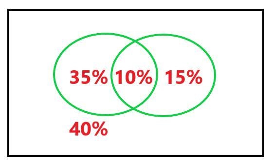 Consider that 45% of Americans own a dog, 25% of Americans own a cat, and 40% of Americans-example-1