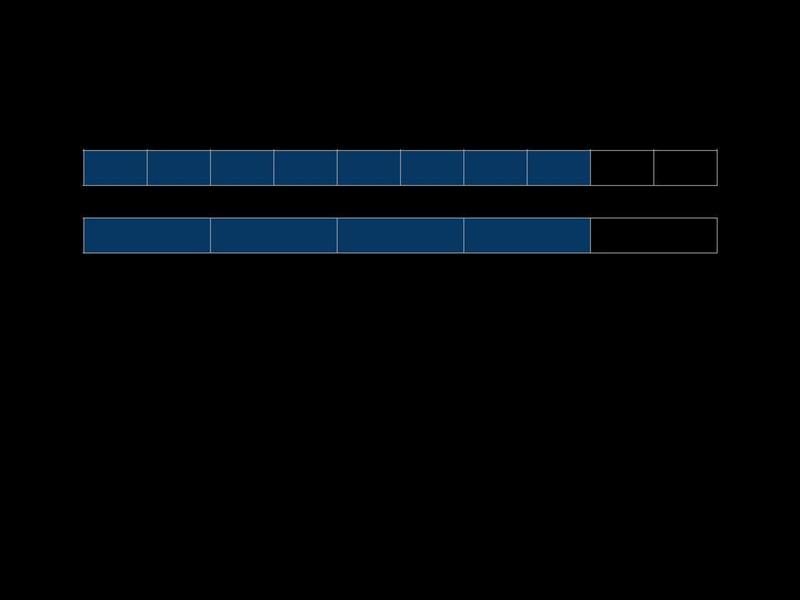 Diagram that shows 8/10 and 4/5 are equal-example-1