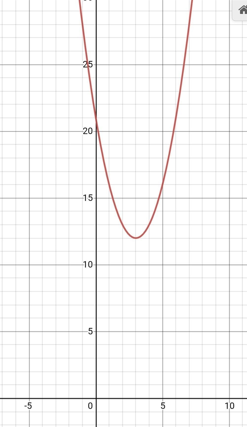 The graph of an equation has a minimum y value of 12. This minimum occurs at an x-example-1