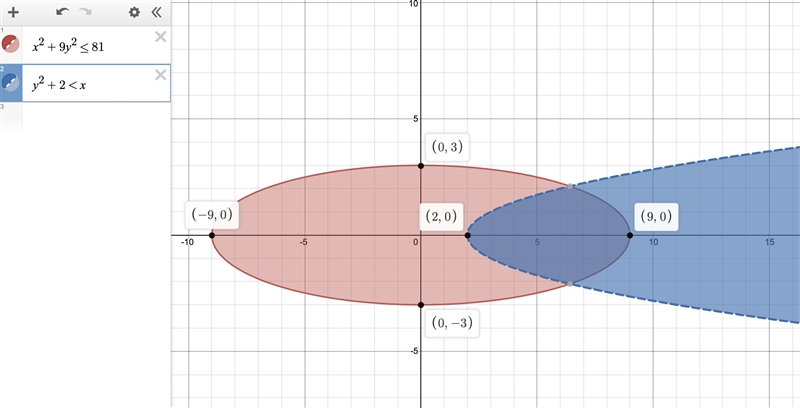 Which graph represents the solution of x2 + 9y2 ≤ 81 and y2 + 2 < x? On a coordinate-example-1