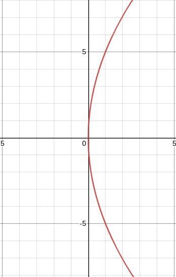 Which graph represents the function? f(x)=5√x-example-1