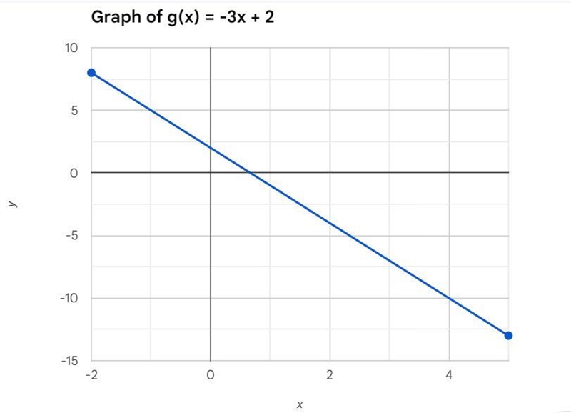 Draw the graph of the equation g(x) = -3x +2. You can refer to the section "Drawing-example-1