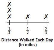 Joy recorded the distances she walked each day for six days. How far did she walk-example-1