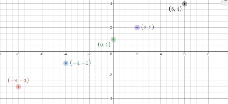 Consider this linear function y=1/2x+1 plot all ordered pairs for the values in the-example-1