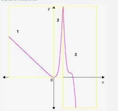 Part C Now try this one. Write a description of the partitioned function using known-example-1