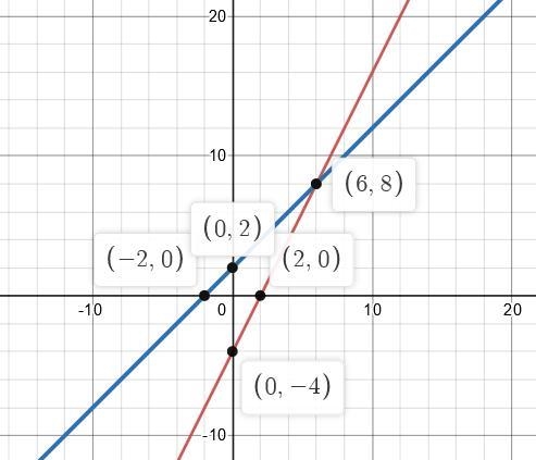 Graph the system of equations. 2x−y=4 x−y=−2-example-1