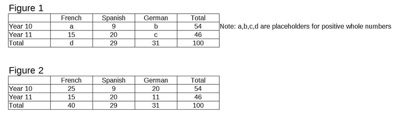 100 people study one language at a college. Some people study French, some study Spanish-example-1