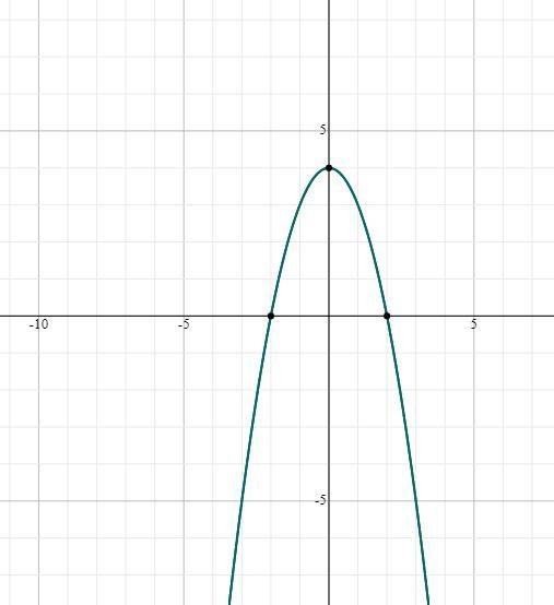 Use the parabola tool to graph the quadratic function f(x)=−x2+4. Graph the parabola-example-1