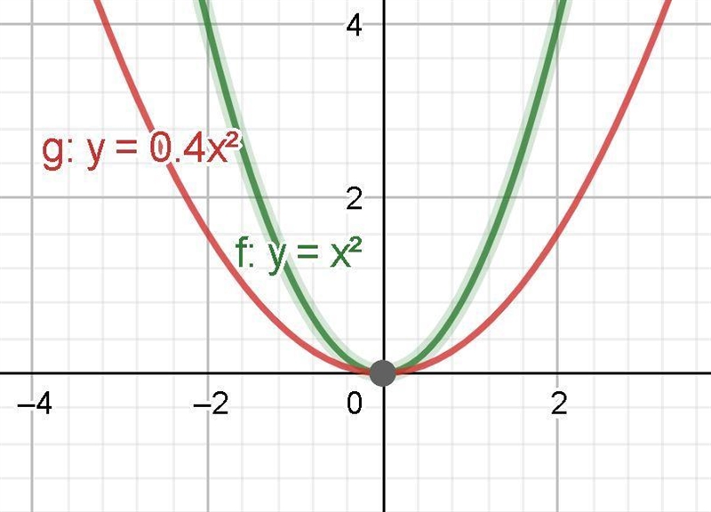 The graph of Y=x^2 is shown below if graphed on the same grid which of the following-example-1