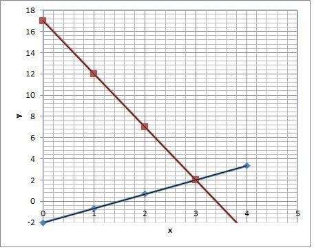 Ayuda el tema en concreto es "Métodos de solución de ecuaciones simultáneas&quot-example-1