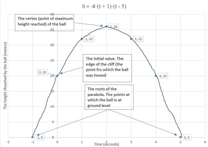 Evan tosses a ball from the roof of a building. The path of the ball can be modelled-example-1