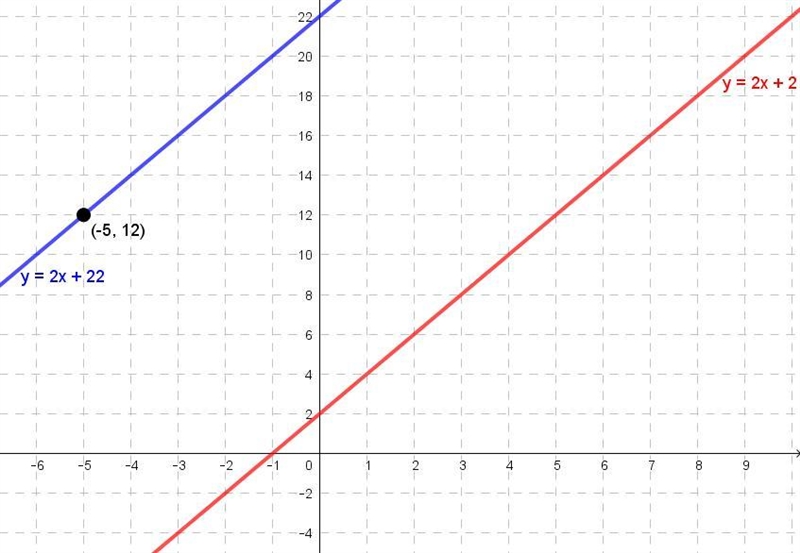 2. Write the slope-intercept form of the equation for each graph described. Line passing-example-1