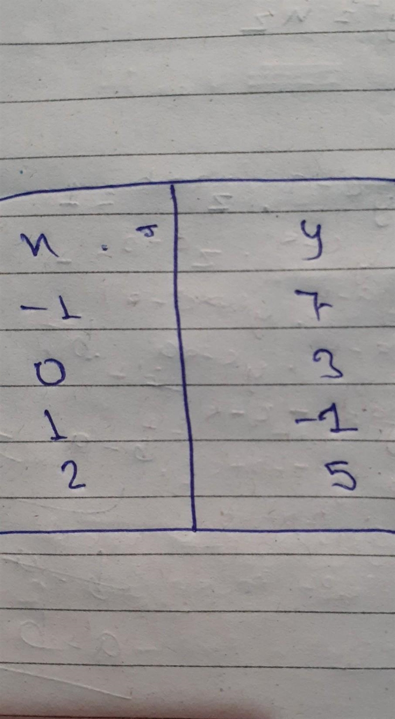 Help lol i forgot everything of the summer time fill in the table using this function-example-1