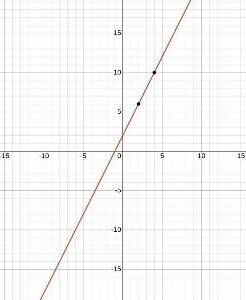 What is the equation of the line that passes through the points (2,6) and (4,10)-example-1