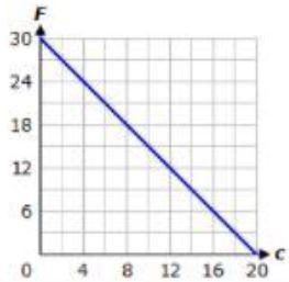 Pick the correct graph and equation pleasee!-example-1