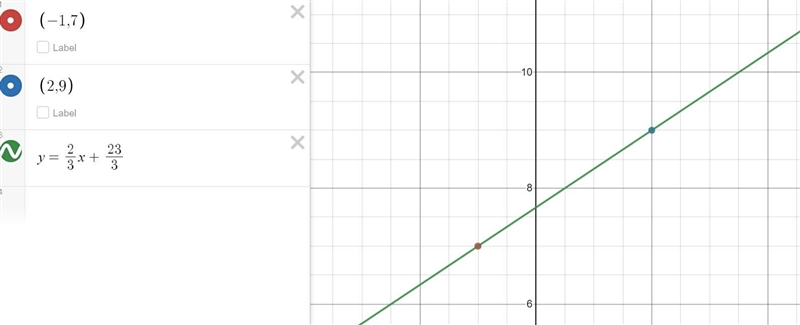 Determine the slope of the line that passes through the points (-1,7) and (2,9)-example-1