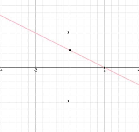 How do you graph y=-1/2 x + 1​-example-1