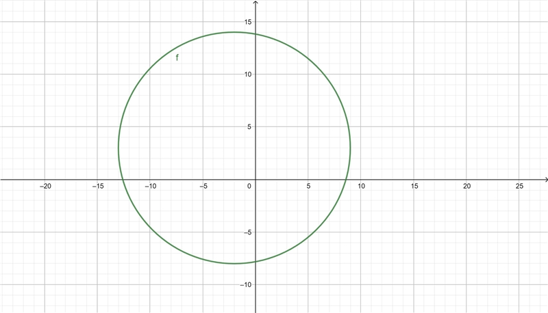 Determina el centro,radio y gráfica de la circunferencia:(x+2)2 + (y-3)2=121-example-1